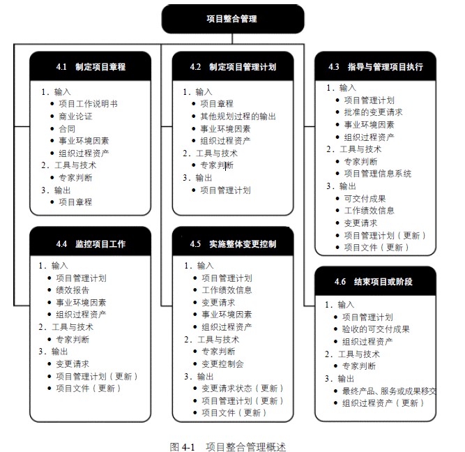 项目管理pmp精要(中英文对照)