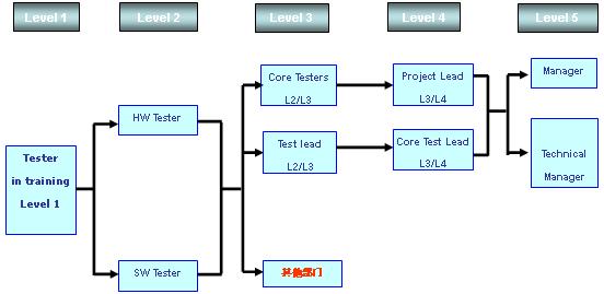 研发测试团队建设浅谈